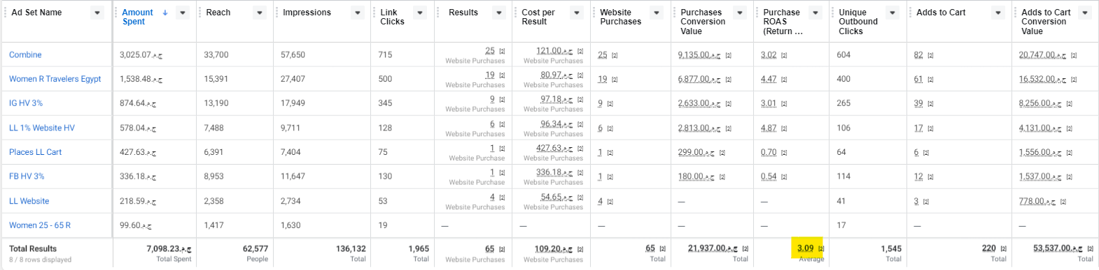 Artmood case study: Ads Manager view, Oct–Nov 2021, values redacted.
