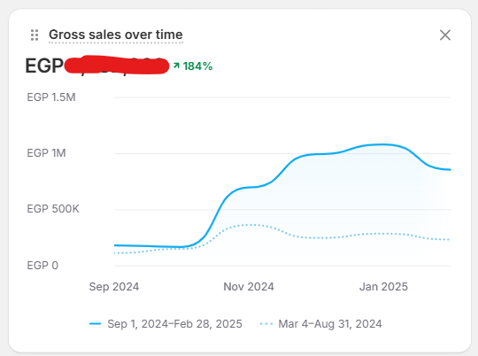 CUDDS case study: Shopify · gross sales over time. Solid line: Sep 2024–Feb 2025, dotted: the six months before. Amounts r...