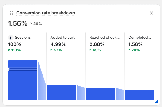 CUDDS case study: Shopify · conversion breakdown for the same period: added to cart 4.99%, reached checkout 2.68%, complet...