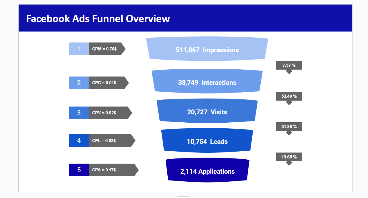 Nacita drive case study: Facebook Ads funnel overview from the campaign report: impressions to leads and applications.