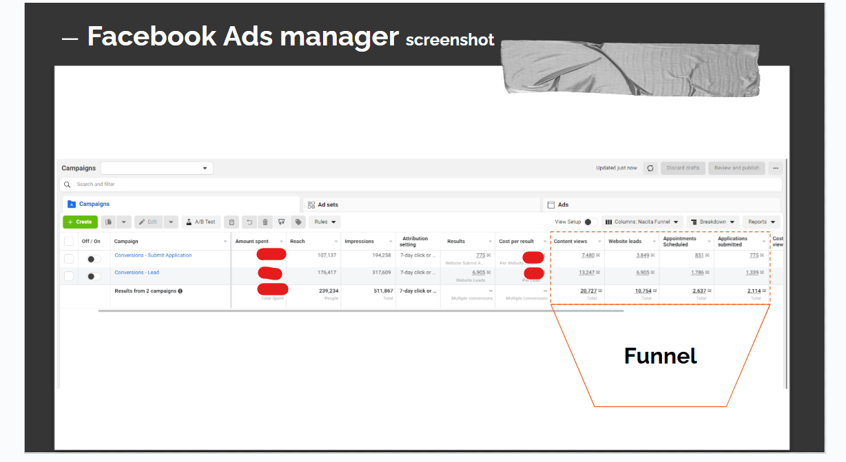 Nacita drive case study: Ads Manager view of the lead campaigns, values redacted.