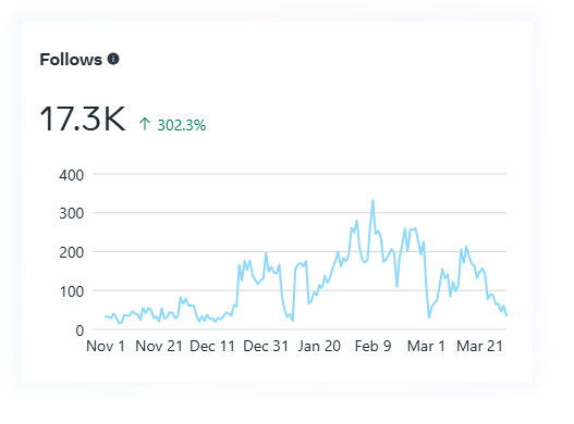 CUDDS case study: Instagram · follower growth during the first campaign months, up 302% as customer-generated content repl...