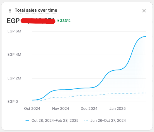 Linah Farms case study: From the monthly reporting shared with the client, sensitive values redacted.