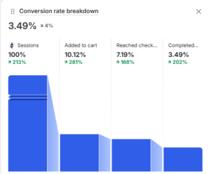 Conversion rate