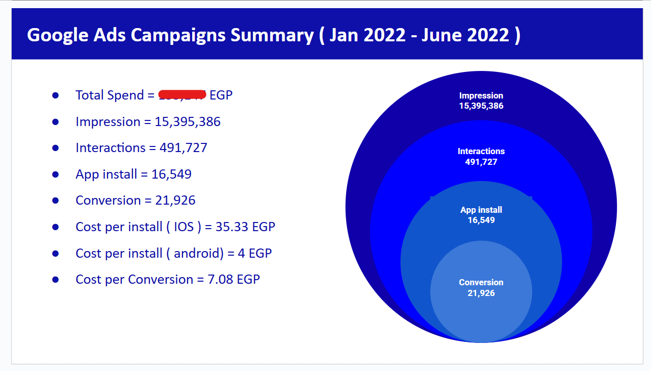 bringy case study: Google Ads campaign summary, Jan–Jun 2022: impressions, installs and cost per install, with spend redac...