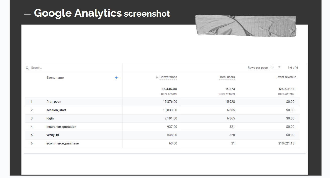 bringy case study: Google Analytics events during the campaign.