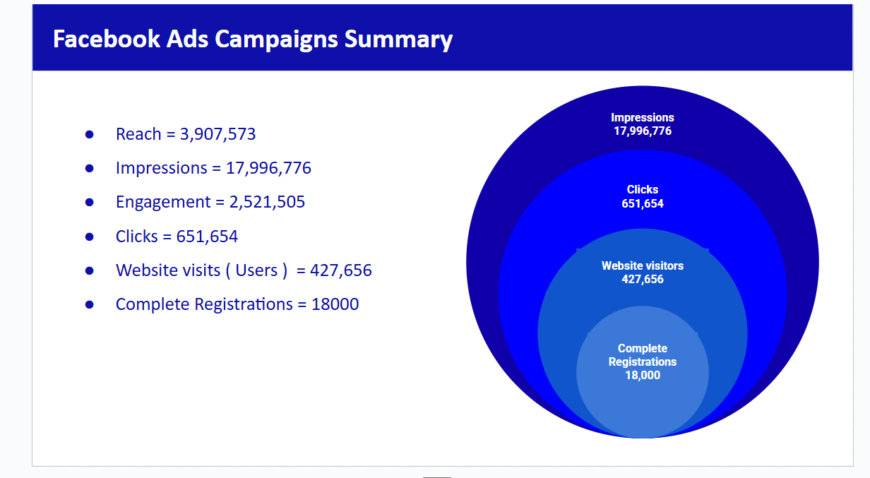 DECI case study: Facebook Ads campaign summary from the report: reach, impressions, clicks and complete registrations.