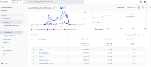 DECI case study: Google Analytics during the enrolment window.