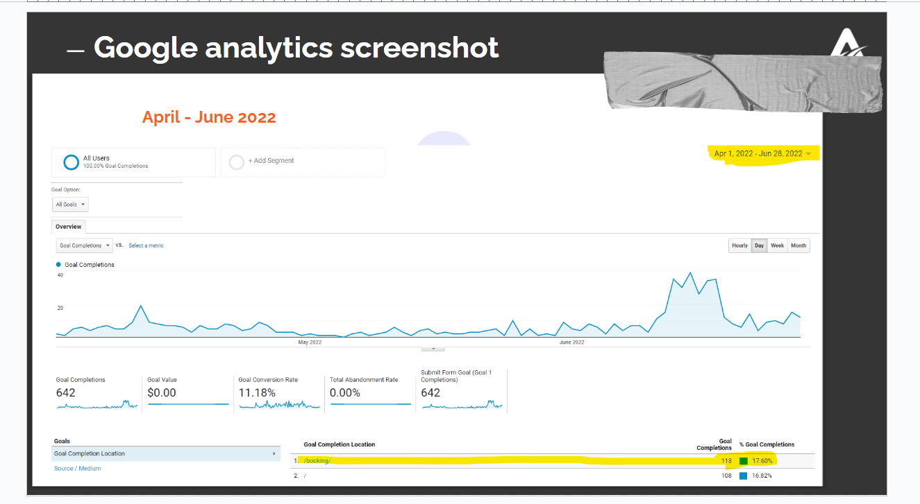 Direxiona  case study: Google Analytics traffic during the campaign.