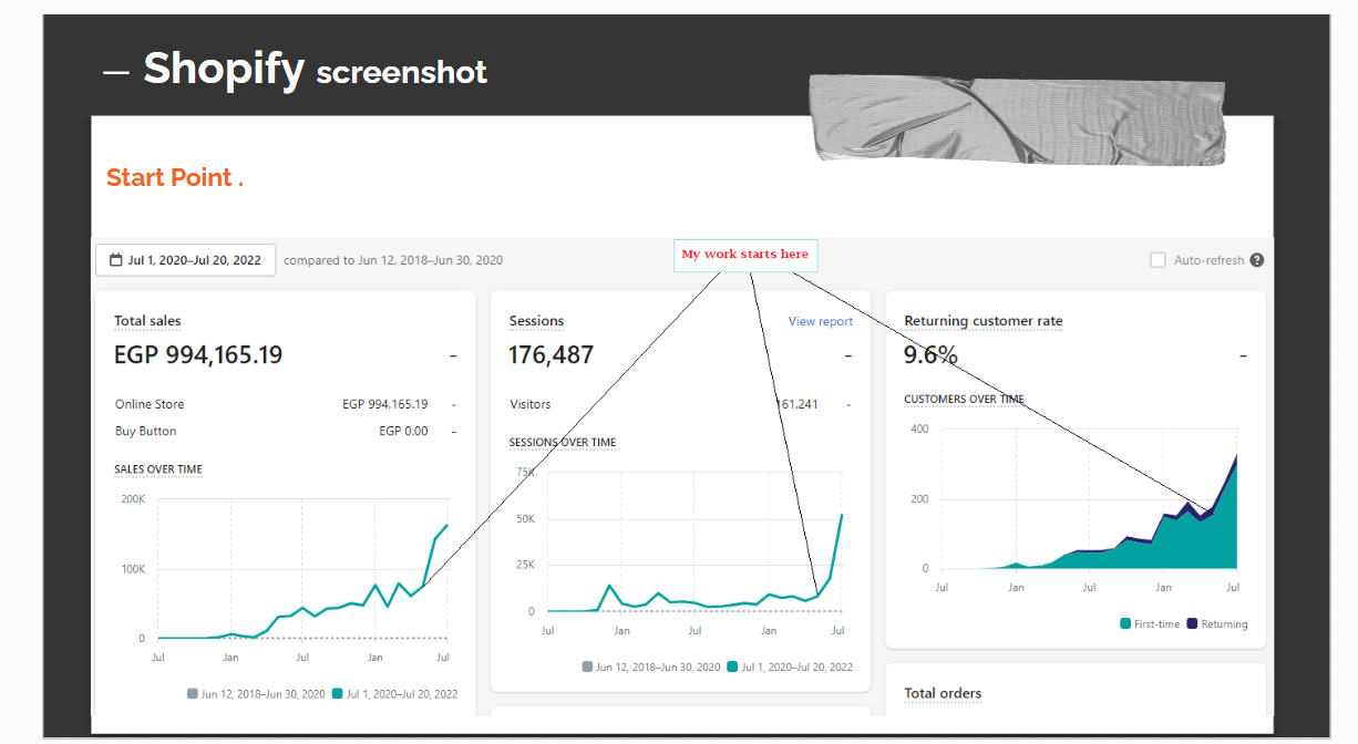 Helal and Negma case study: Shopify overview during the engagement, values redacted.