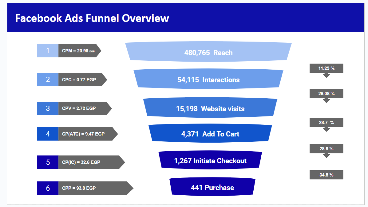 Imtenan case study: Facebook Ads funnel overview from the campaign report: reach to website visits, add-to-cart, checkout ...