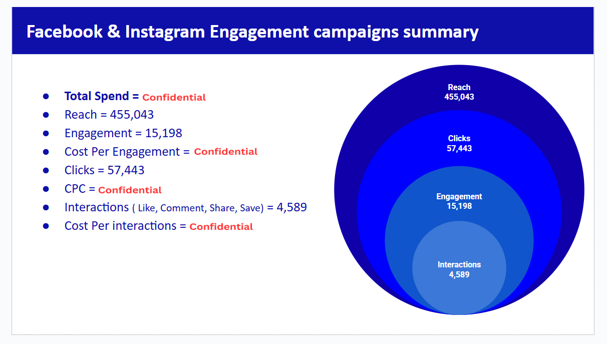 Imtenan case study: Facebook and Instagram engagement campaigns summary, spend redacted.