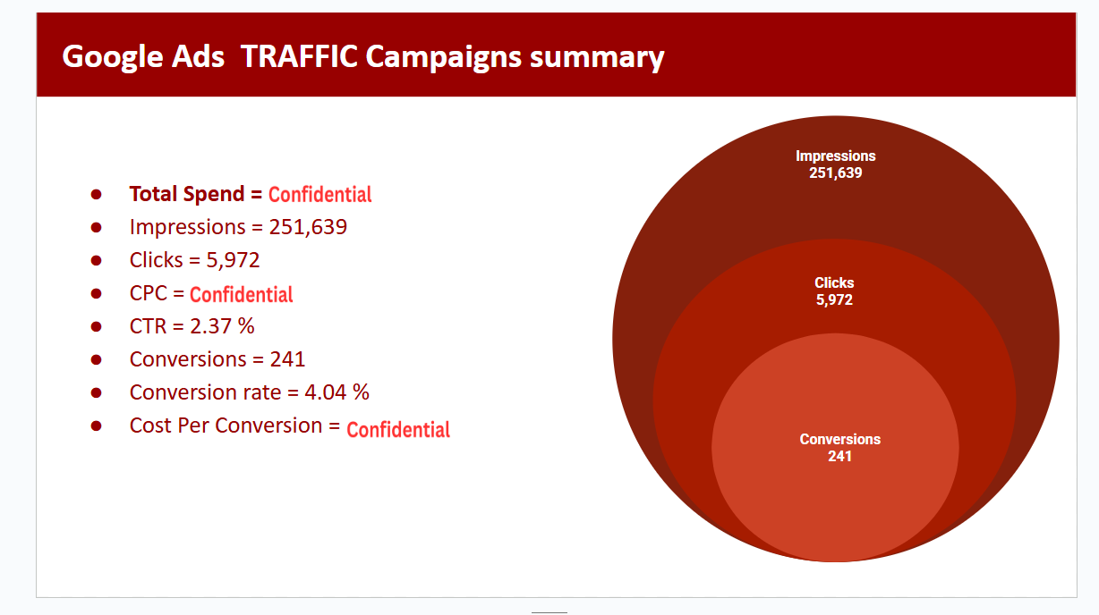 Imtenan case study: Google Ads traffic campaigns summary, spend redacted.