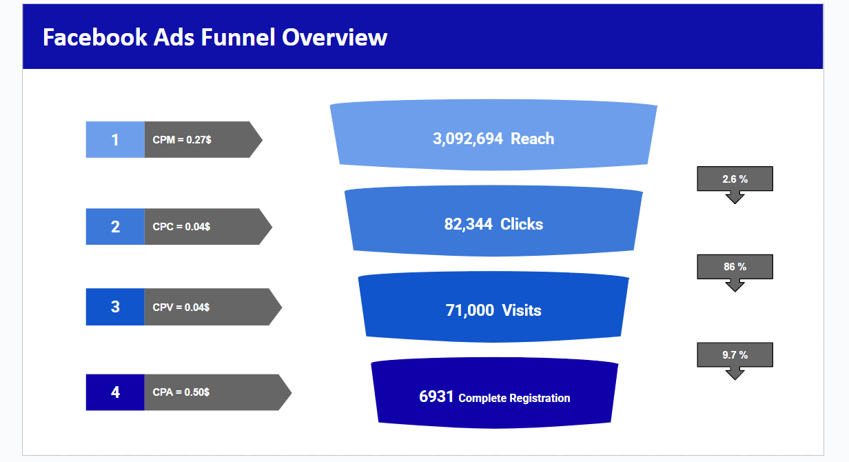Localized case study: Facebook Ads funnel overview from the campaign report: reach to complete registrations.