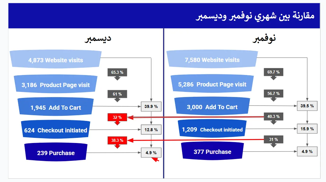 Al Khbaz case study: Month-on-month funnel comparison used in the monthly review.