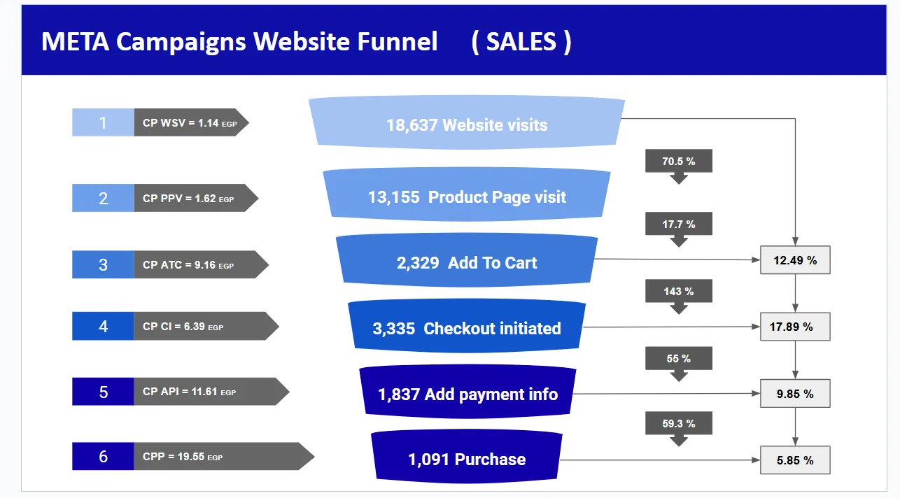 Al Khbaz case study: Website sales funnel from the client reporting: sessions to product views, add-to-cart, checkout and ...