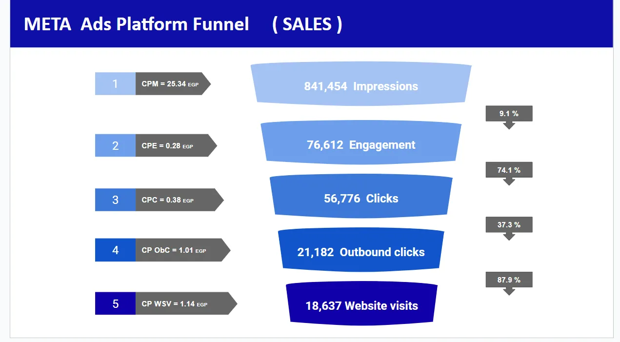 Al Khbaz case study: Meta ads funnel for the sales campaigns, impressions to purchases.