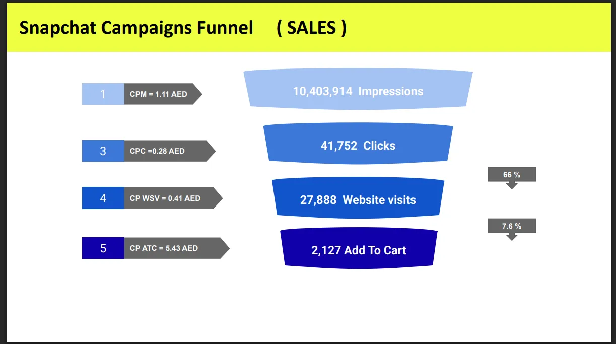Batta Official  case study: From the campaign reporting shared with the client, sensitive values redacted.