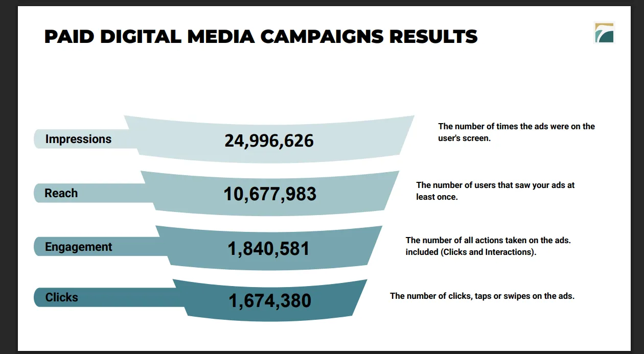 Makkah Halal Forum case study: Paid media results funnel from the campaign report: impressions to leads.