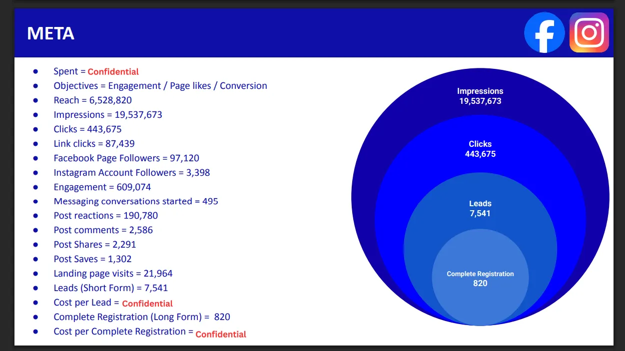 Makkah Halal Forum case study: Meta results by funnel stage, reach to conversions.