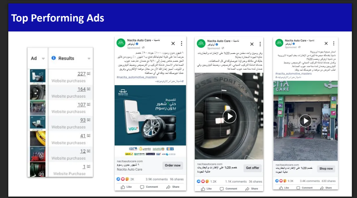 Nacita Auto Care case study: Top-performing ads in the period, from the monthly creative report.