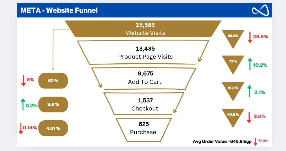 Snacks Roastery case study: Website funnel after the relaunch: visits to product page, add-to-cart, checkout and purchase.