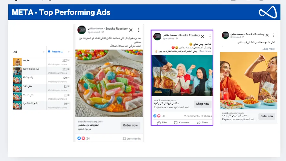Snacks Roastery case study: Top-performing Meta ads in the period.