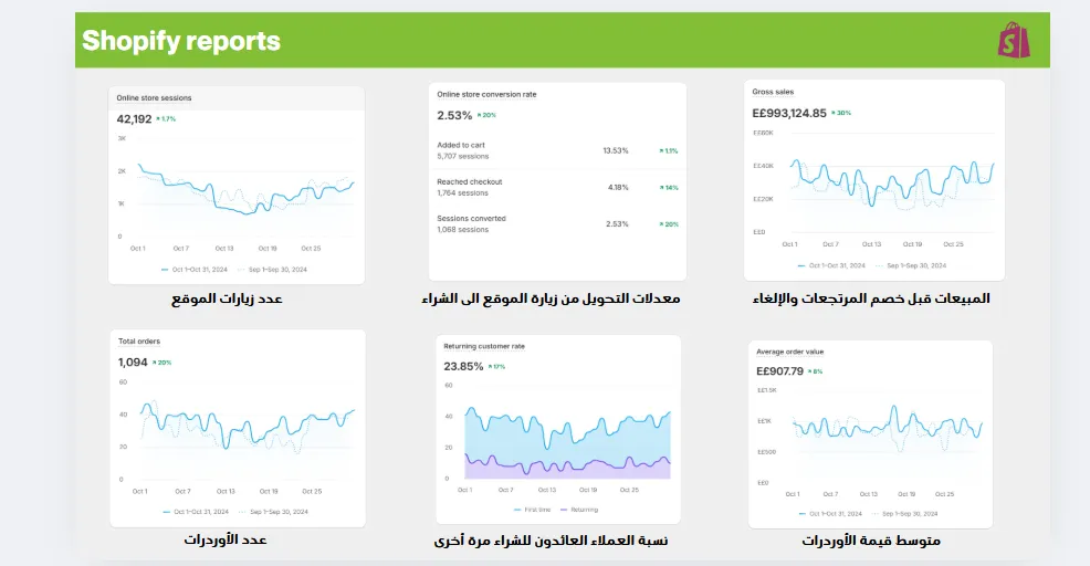 Snacks Roastery case study: Shopify reports used in the monthly review, values redacted.