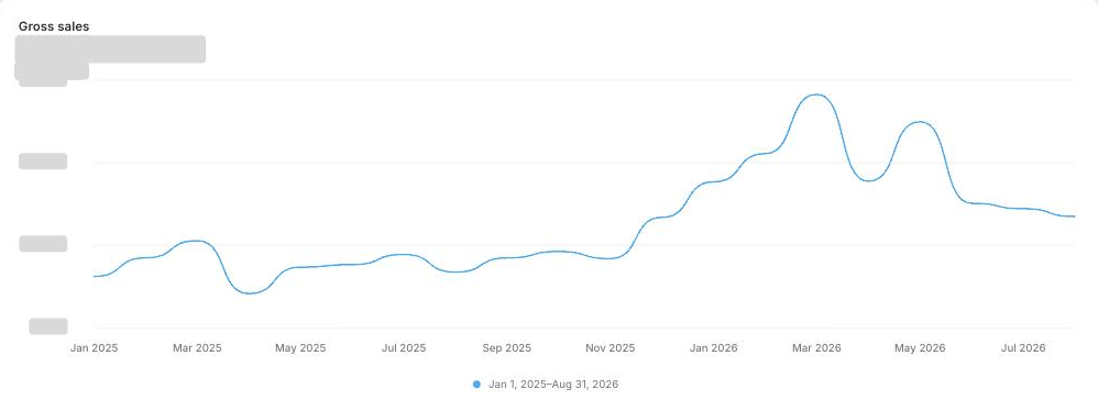 Al Yasser case study: Shopify · gross sales by month, Jan 2025 to Aug 2026, values redacted. The engagement started Jan 2026.