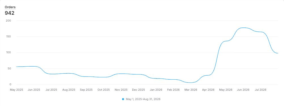 Game Guru case study: Shopify · orders by month, May 2025 to Aug 2026. The engagement started May 2026.
