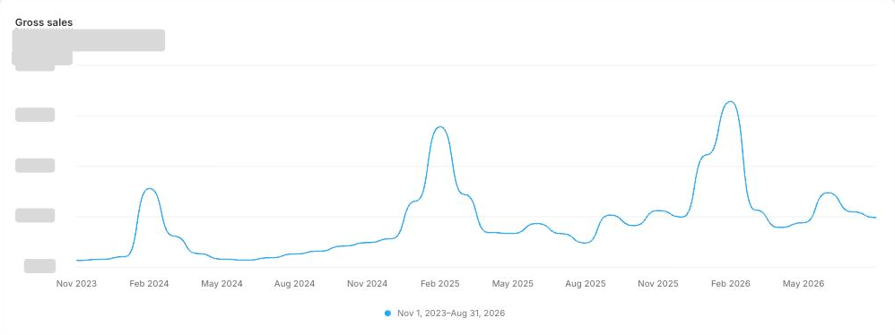 Linah Farms case study: Shopify · gross sales by month, Nov 2023 to Aug 2026, values redacted. The engagement started Nov ...