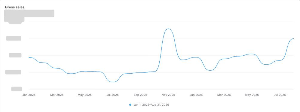Tijan case study: Shopify · gross sales by month, Jan 2025 to Aug 2026, values redacted. The engagement started Jul 2026.